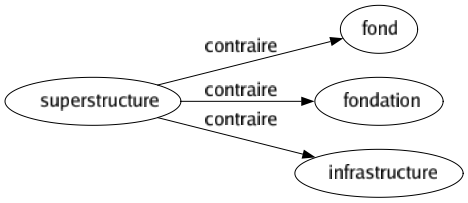 Contraire de Superstructure : Fond Fondation Infrastructure 