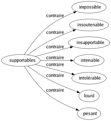 Contraire de Supportables : Impossible Insoutenable Insupportable Intenable Intolérable Lourd Pesant 