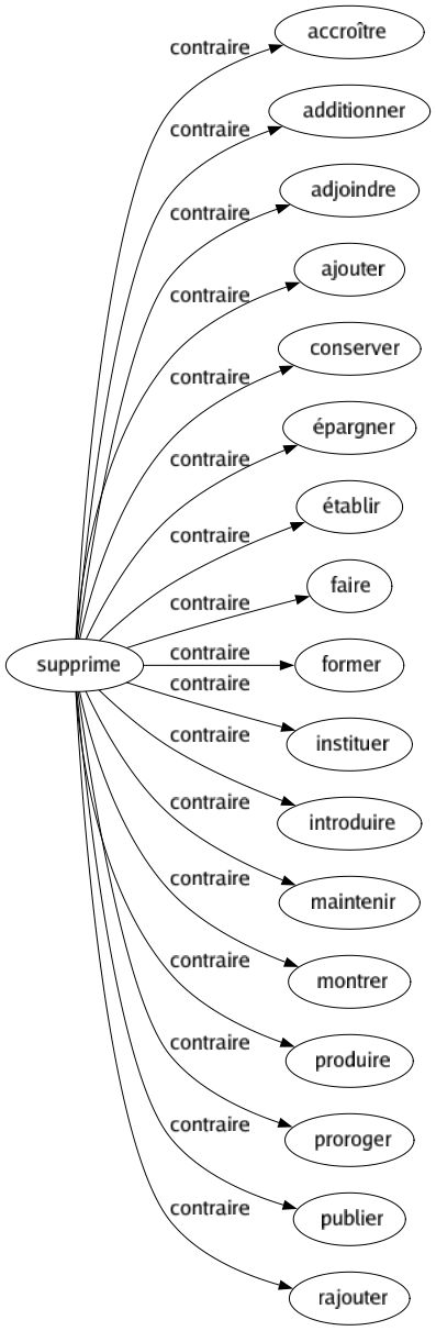 Contraire de Supprime : Accroître Additionner Adjoindre Ajouter Conserver Épargner Établir Faire Former Instituer Introduire Maintenir Montrer Produire Proroger Publier Rajouter 