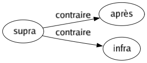 Contraire de Supra : Après Infra 