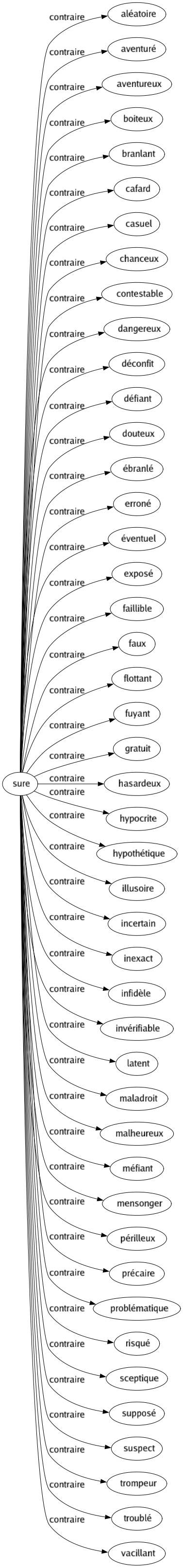 Contraire de Sure : Aléatoire Aventuré Aventureux Boiteux Branlant Cafard Casuel Chanceux Contestable Dangereux Déconfit Défiant Douteux Ébranlé Erroné Éventuel Exposé Faillible Faux Flottant Fuyant Gratuit Hasardeux Hypocrite Hypothétique Illusoire Incertain Inexact Infidèle Invérifiable Latent Maladroit Malheureux Méfiant Mensonger Périlleux Précaire Problématique Risqué Sceptique Supposé Suspect Trompeur Troublé Vacillant 