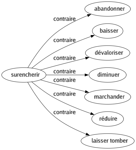 Contraire de Surencherir : Abandonner Baisser Dévaloriser Diminuer Marchander Réduire Laisser tomber 