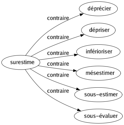 Contraire de Surestime : Déprécier Dépriser Inférioriser Mésestimer Sous-estimer Sous-évaluer 