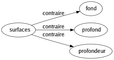 Contraire de Surfaces : Fond Profond Profondeur 