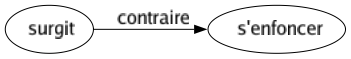 Contraire de Surgit : S'enfoncer 