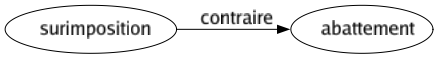 Contraire de Surimposition : Abattement 