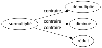 Contraire de Surmultiplié : Démultiplié Diminué Réduit 