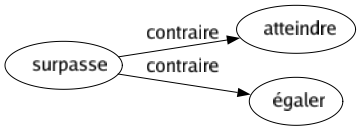 Contraire de Surpasse : Atteindre Égaler 