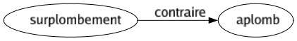 Contraire de Surplombement : Aplomb 