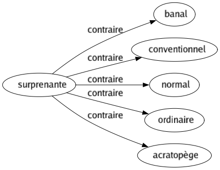 Contraire de Surprenante : Banal Conventionnel Normal Ordinaire Acratopège 