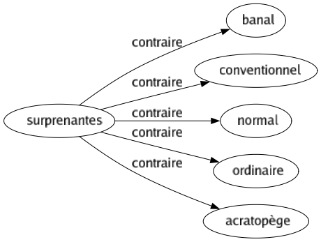 Contraire de Surprenantes : Banal Conventionnel Normal Ordinaire Acratopège 