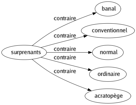 Contraire de Surprenants : Banal Conventionnel Normal Ordinaire Acratopège 