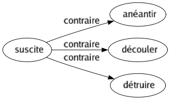 Contraire de Suscite : Anéantir Découler Détruire 