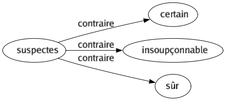 Contraire de Suspectes : Certain Insoupçonnable Sûr 