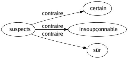 Contraire de Suspects : Certain Insoupçonnable Sûr 