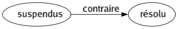 Contraire de Suspendus : Résolu 