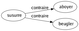 Contraire de Susurre : Aboyer Beugler 