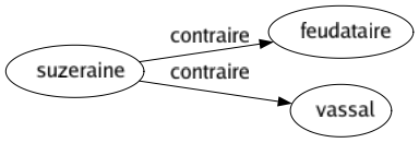 Contraire de Suzeraine : Feudataire Vassal 