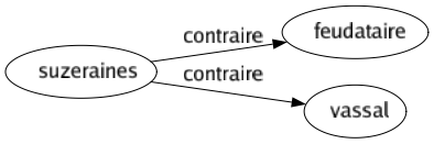 Contraire de Suzeraines : Feudataire Vassal 