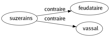 Contraire de Suzerains : Feudataire Vassal 