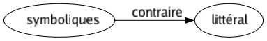 Contraire de Symboliques : Littéral 