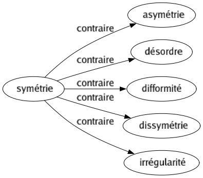 Contraire de Symétrie : Asymétrie Désordre Difformité Dissymétrie Irrégularité 