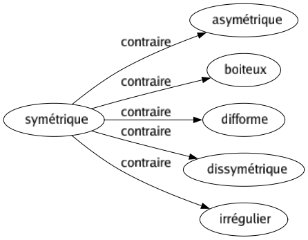 Contraire de Symétrique : Asymétrique Boiteux Difforme Dissymétrique Irrégulier 