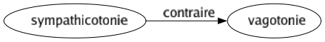 Contraire de Sympathicotonie : Vagotonie 