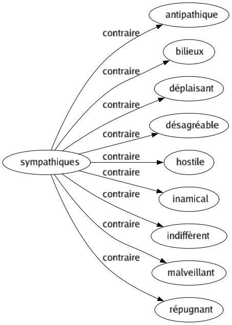 Contraire de Sympathiques : Antipathique Bilieux Déplaisant Désagréable Hostile Inamical Indiffèrent Malveillant Répugnant 