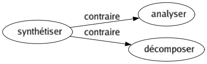 Contraire de Synthétiser : Analyser Décomposer 