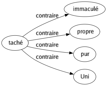 Contraire de Taché : Immaculé Propre Pur Uni 