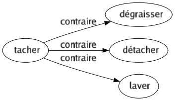 Contraire de Tacher : Dégraisser Détacher Laver 