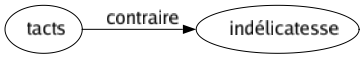 Contraire de Tacts : Indélicatesse 