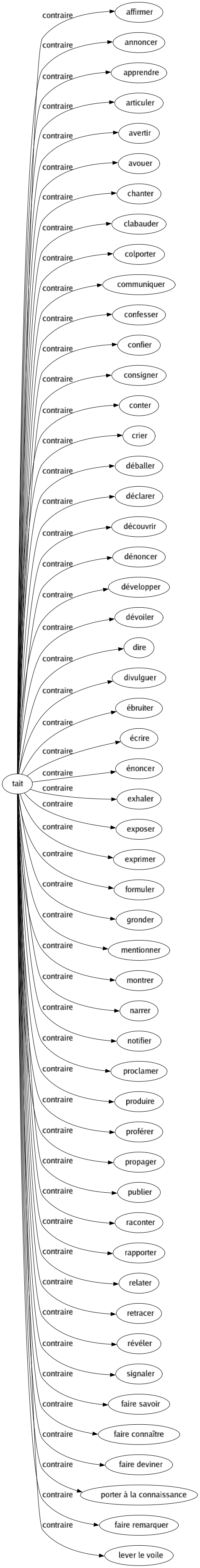 Contraire de Tait : Affirmer Annoncer Apprendre Articuler Avertir Avouer Chanter Clabauder Colporter Communiquer Confesser Confier Consigner Conter Crier Déballer Déclarer Découvrir Dénoncer Développer Dévoiler Dire Divulguer Ébruiter Écrire Énoncer Exhaler Exposer Exprimer Formuler Gronder Mentionner Montrer Narrer Notifier Proclamer Produire Proférer Propager Publier Raconter Rapporter Relater Retracer Révéler Signaler Faire savoir Faire connaître Faire deviner Porter à la connaissance Faire remarquer Lever le voile 