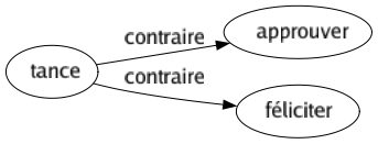 Contraire de Tance : Approuver Féliciter 