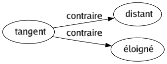 Contraire de Tangent : Distant Éloigné 