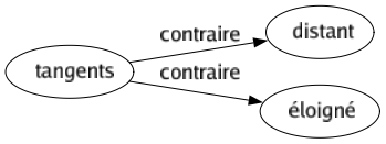 Contraire de Tangents : Distant Éloigné 