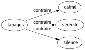 Contraire de Tapages : Calmé Sérénité Silence 