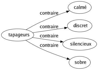 Contraire de Tapageurs : Calmé Discret Silencieux Sobre 