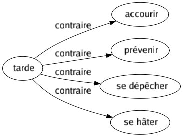 Contraire de Tarde : Accourir Prévenir Se dépêcher Se hâter 