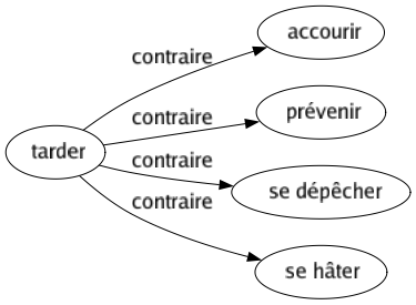 Contraire de Tarder : Accourir Prévenir Se dépêcher Se hâter 