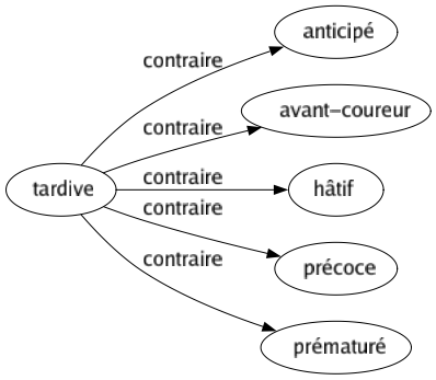 Contraire de Tardive : Anticipé Avant-coureur Hâtif Précoce Prématuré 