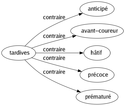 Contraire de Tardives : Anticipé Avant-coureur Hâtif Précoce Prématuré 