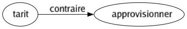 Contraire de Tarit : Approvisionner 