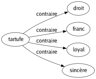 Contraire de Tartufe : Droit Franc Loyal Sincère 