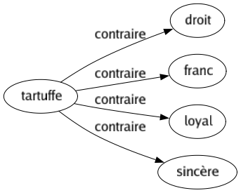 Contraire de Tartuffe : Droit Franc Loyal Sincère 