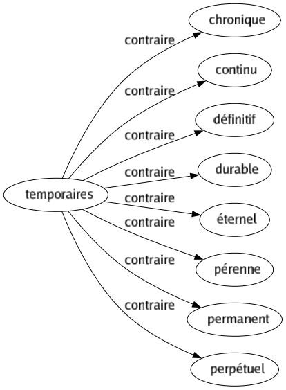 Contraire de Temporaires : Chronique Continu Définitif Durable Éternel Pérenne Permanent Perpétuel 