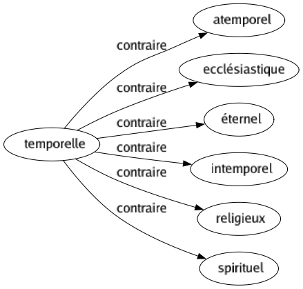 Contraire de Temporelle : Atemporel Ecclésiastique Éternel Intemporel Religieux Spirituel 