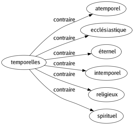 Contraire de Temporelles : Atemporel Ecclésiastique Éternel Intemporel Religieux Spirituel 