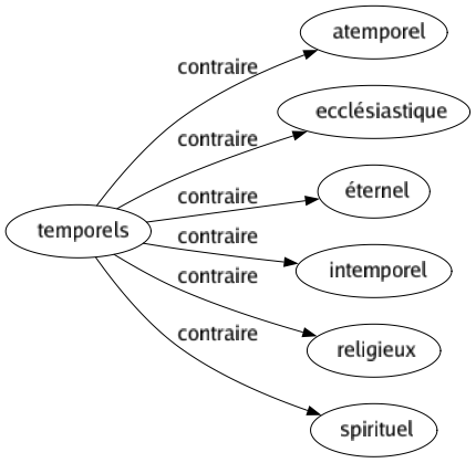 Contraire de Temporels : Atemporel Ecclésiastique Éternel Intemporel Religieux Spirituel 